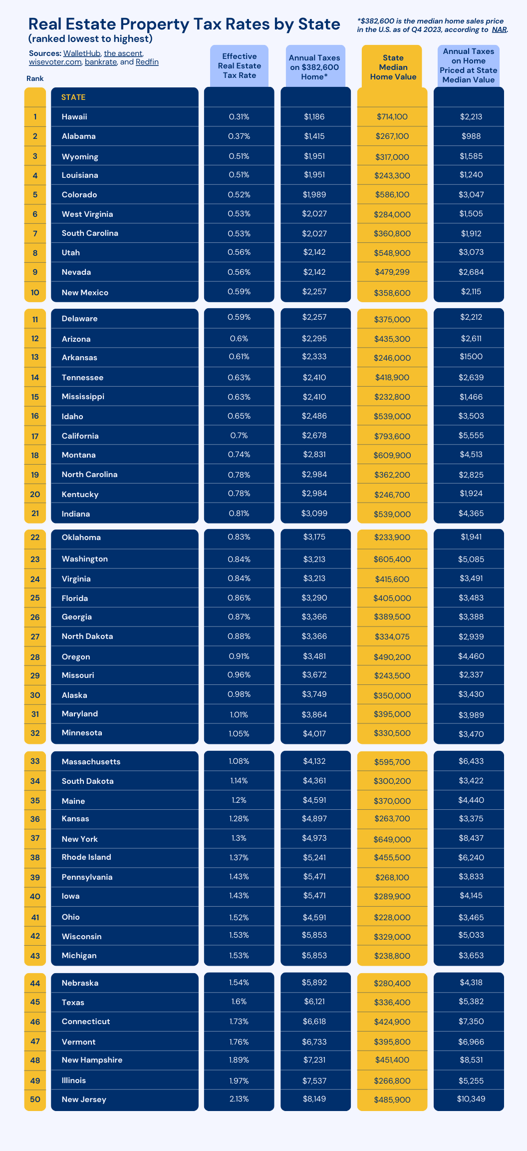 Real estate tax rates by state graphic