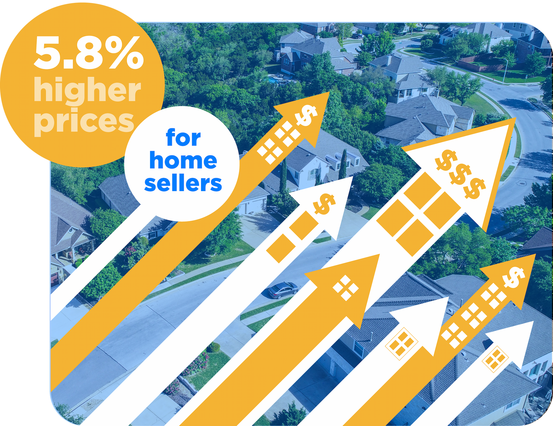 5.8% higher prices for home sellers